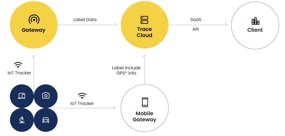 solum iot